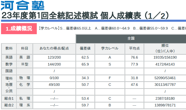 東京女子医科大学医学部に現役合格！【合格体験記】