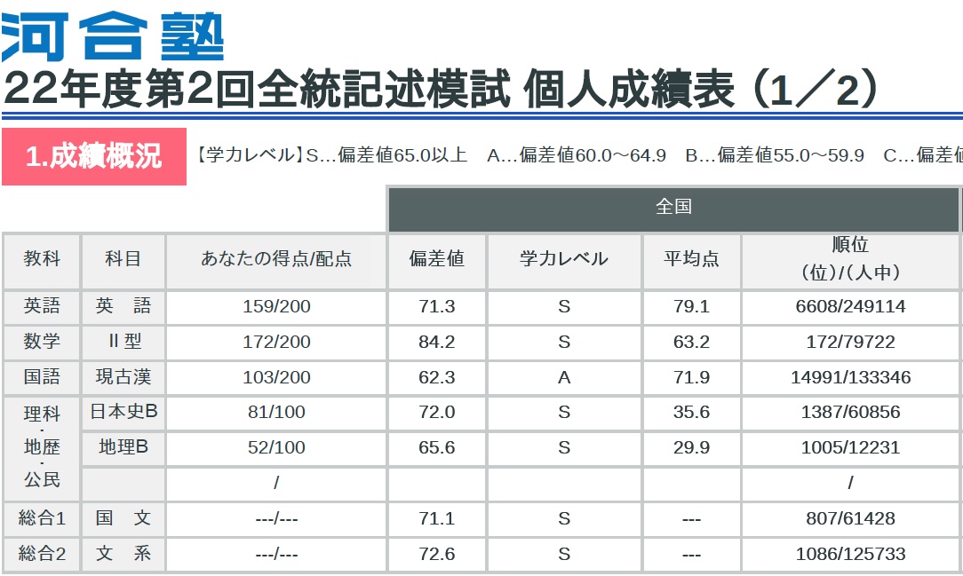 河合塾 2022年度 高3/高卒 第2回 全統記述模試 私立文系型②｜本