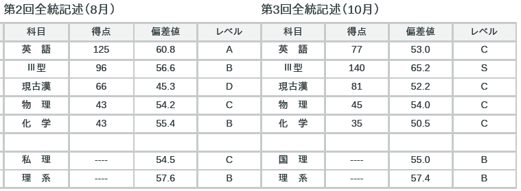Yさん河合全統記述