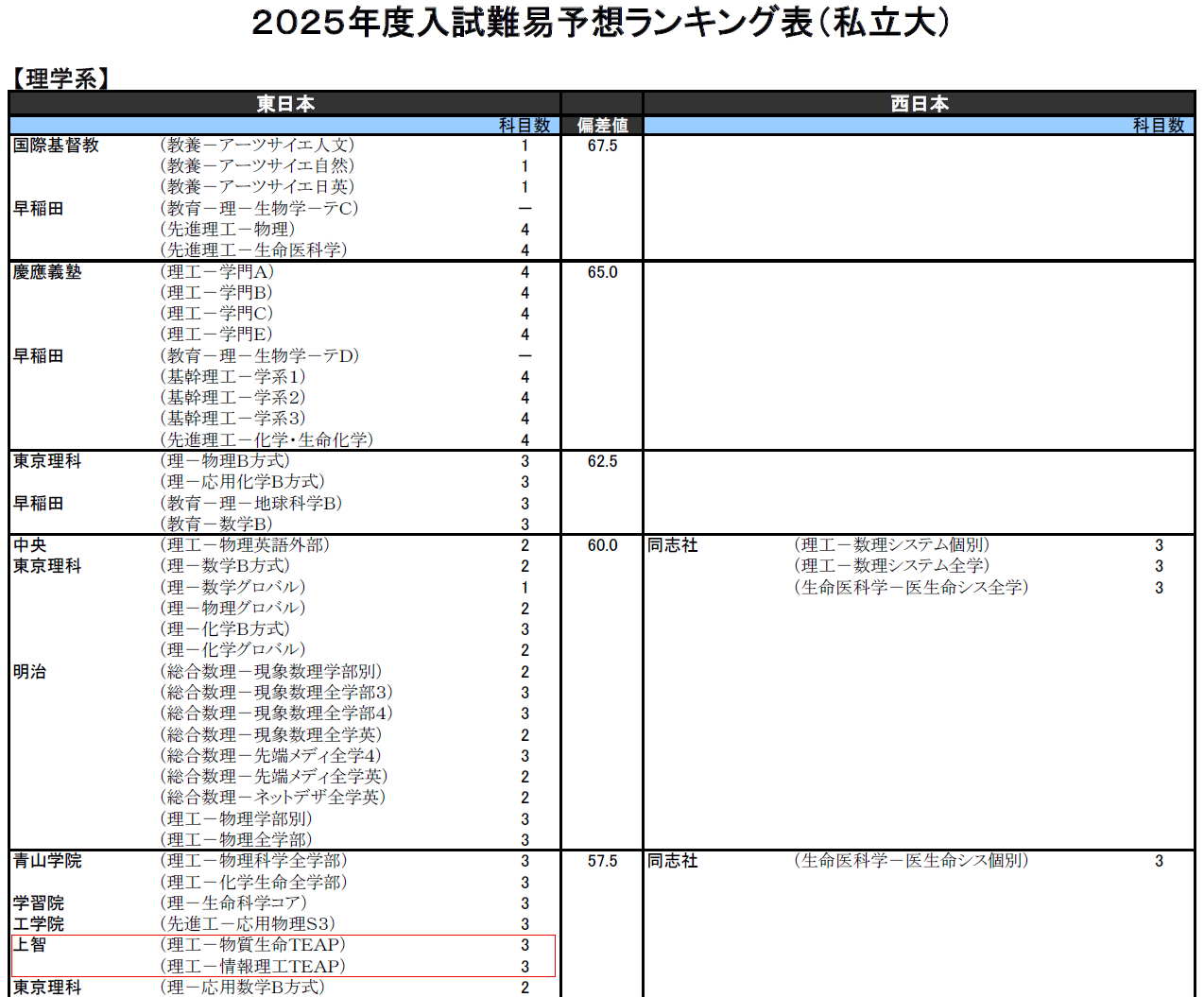 難易ランキング理学系