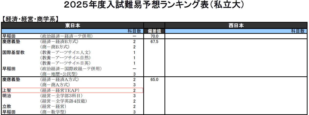 難易ランキング経済系